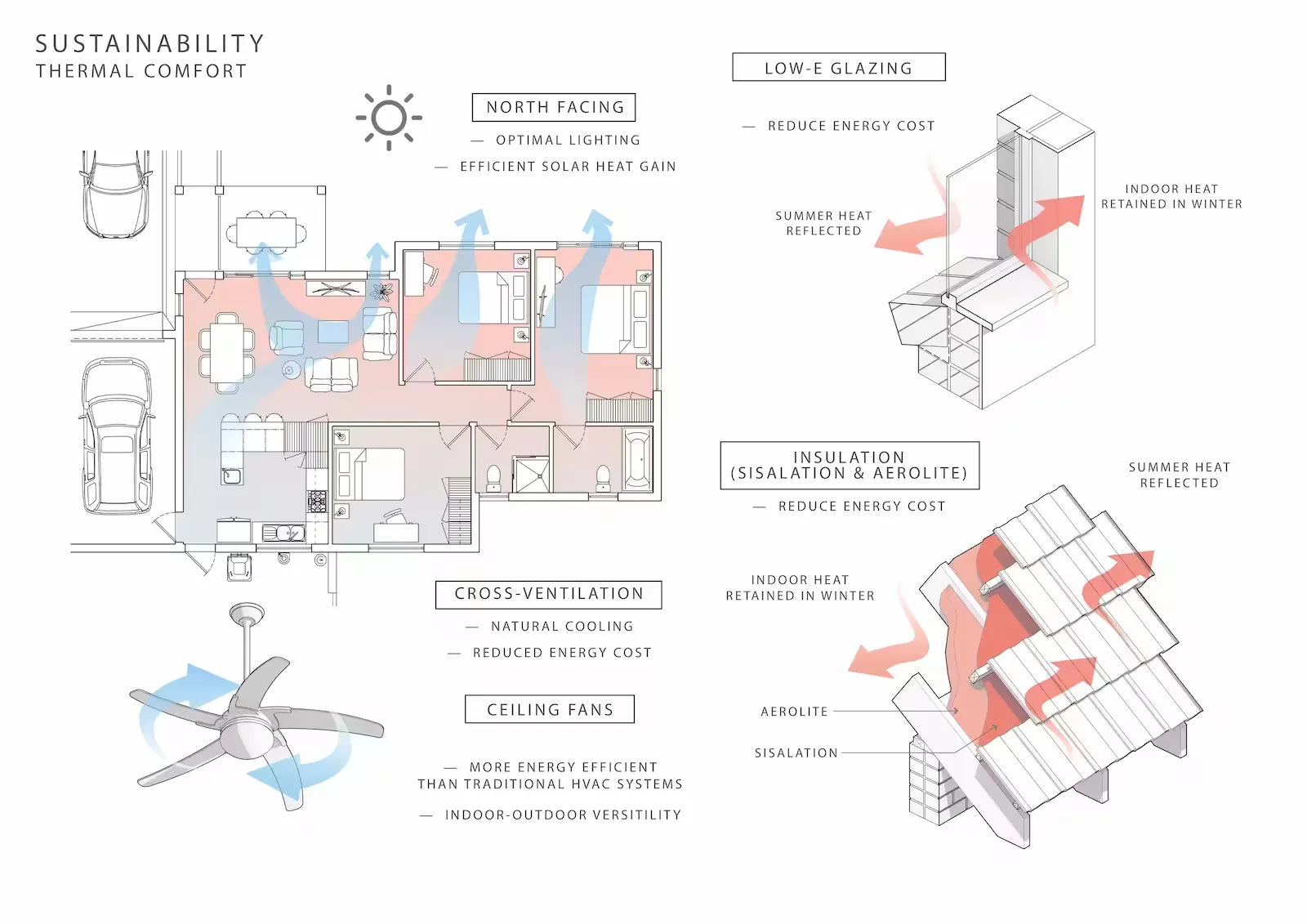 THERMAL COMFORT STUDY