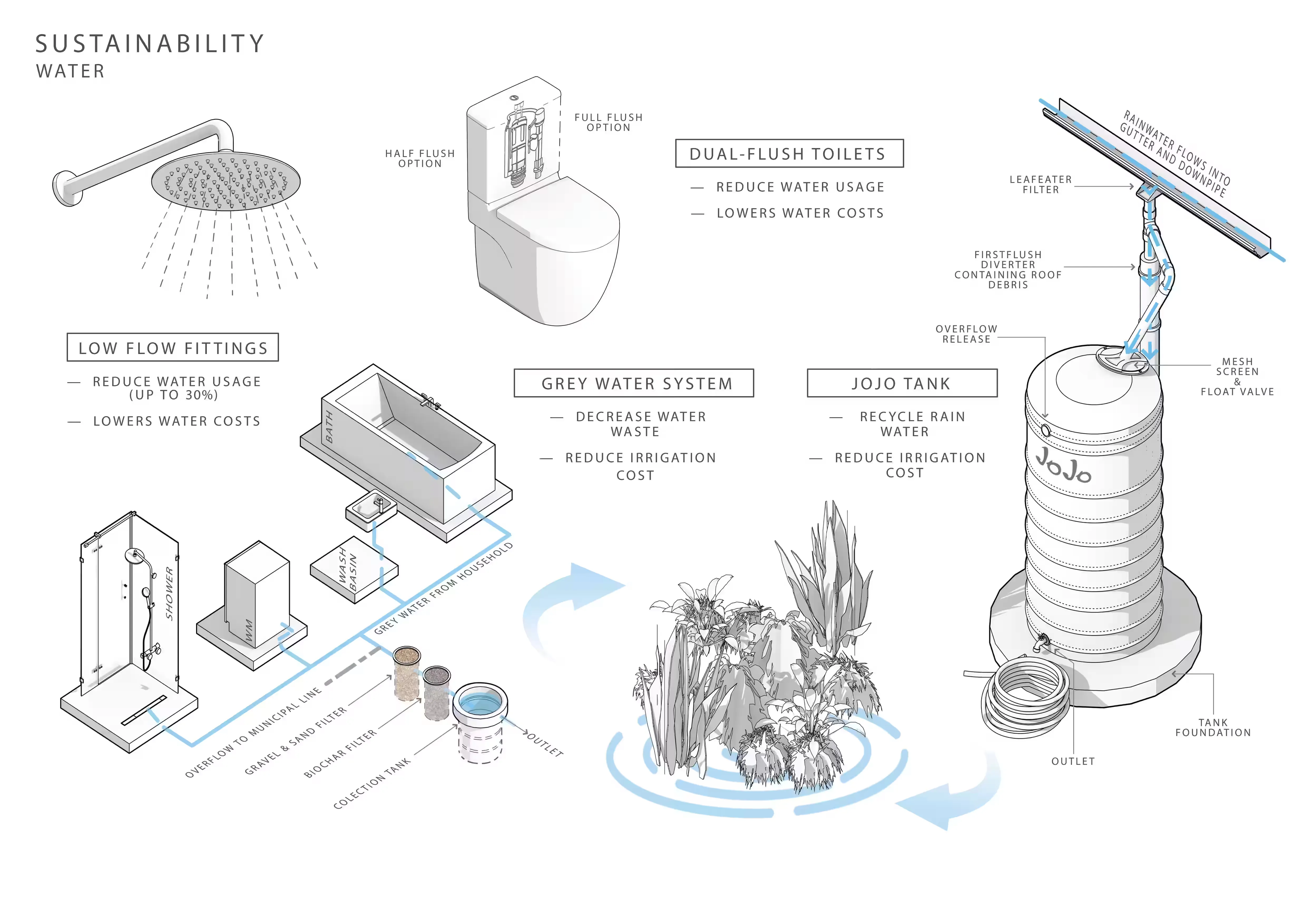 WATER HARVESTING SYSTEM